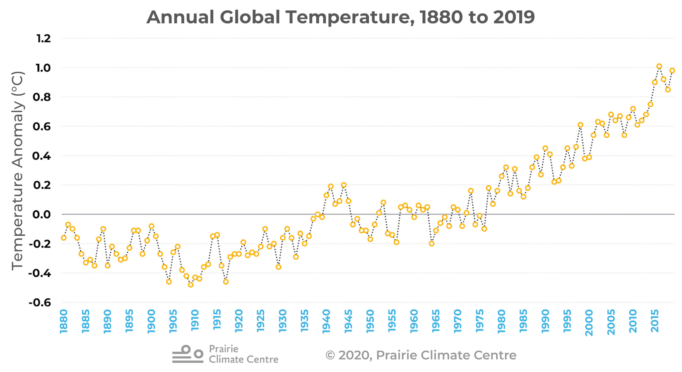 Annual Global Temperature 1880-2019