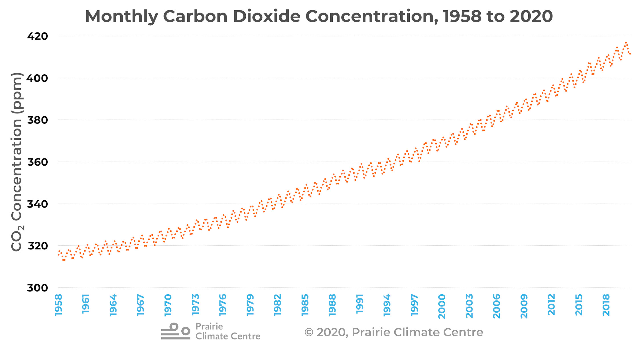 Monthly CO2 Concentration, 1958-2020