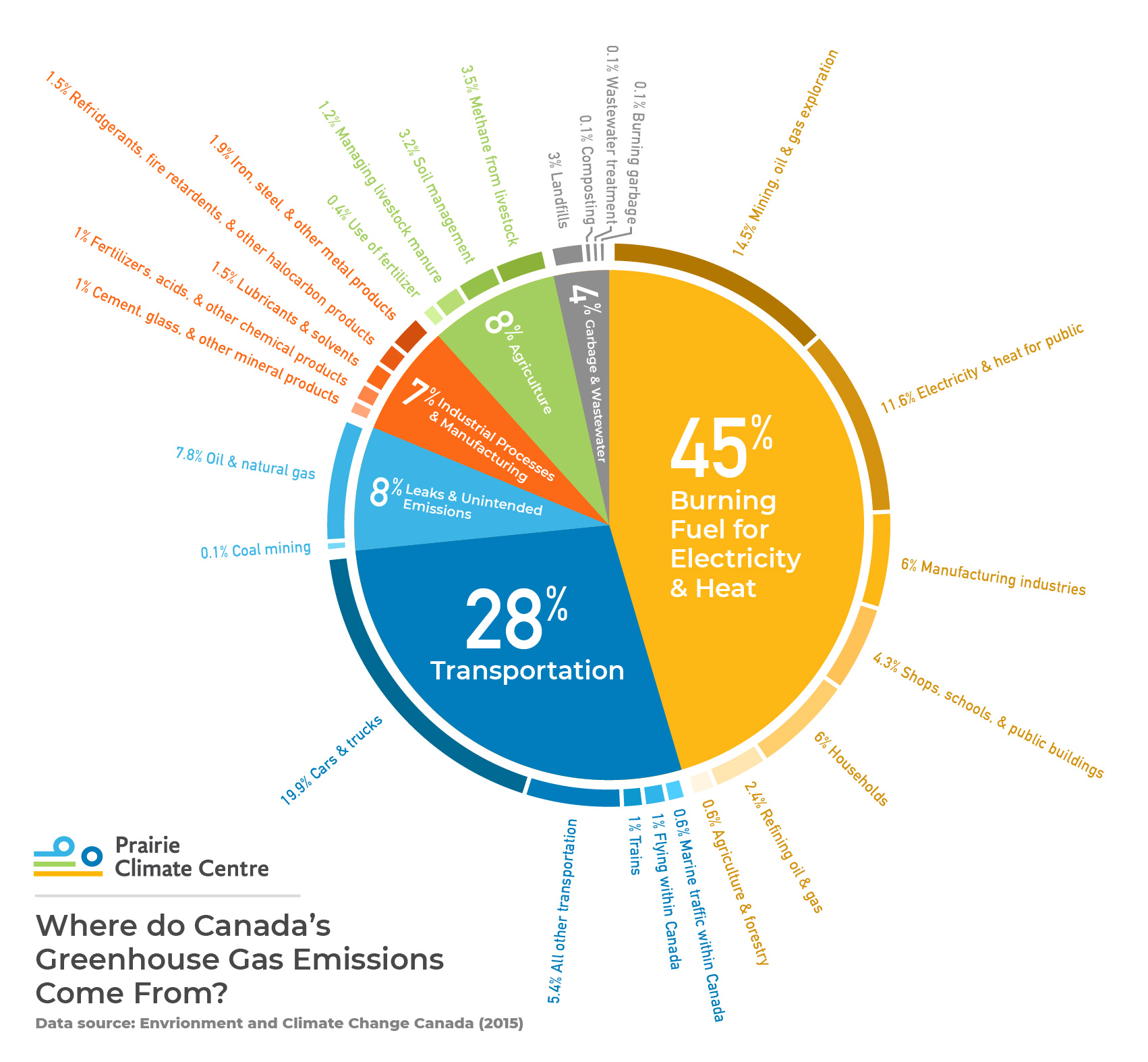  Sources of Greenhouse Gases in Canada