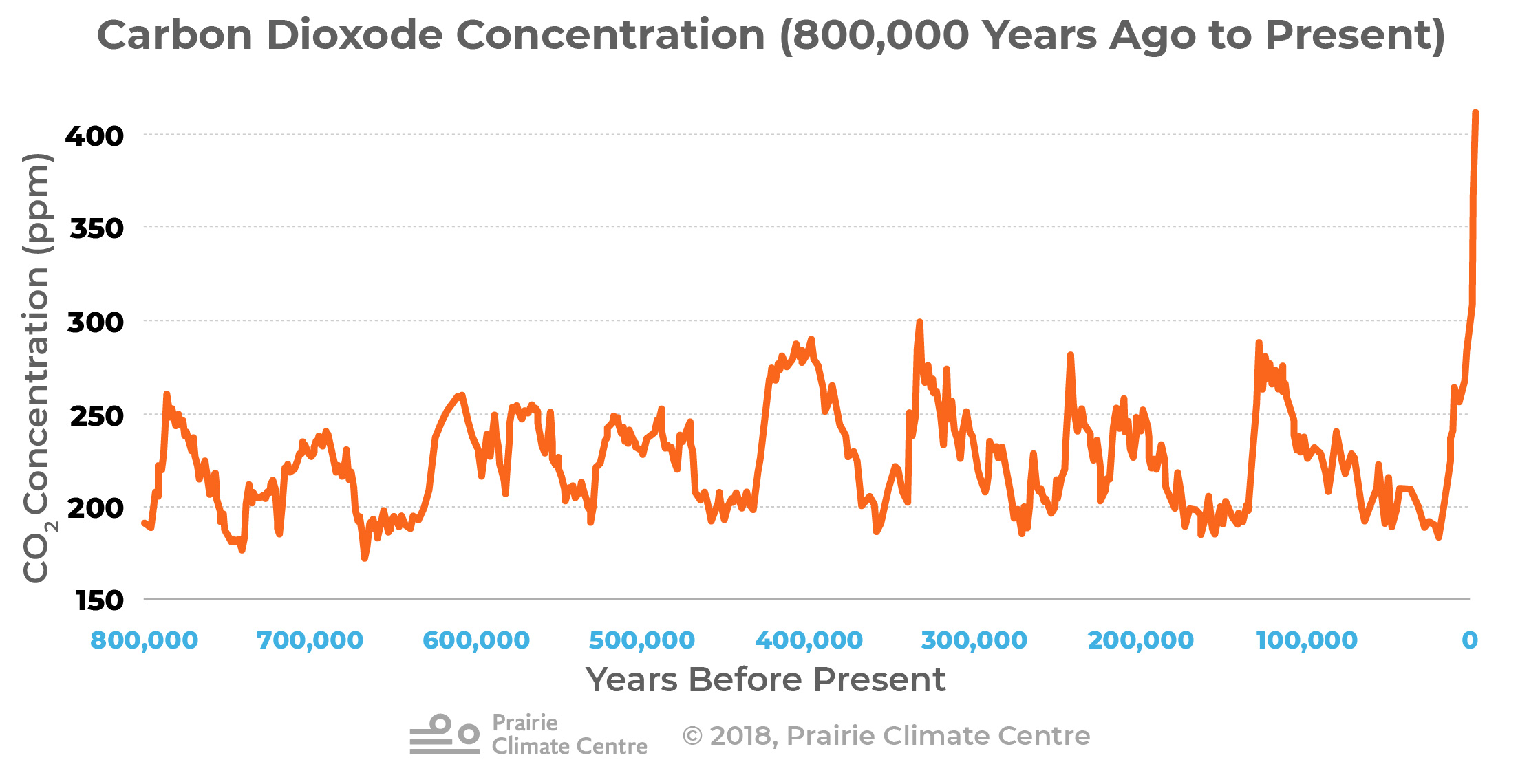 CO2 Concentration over 800,000 years