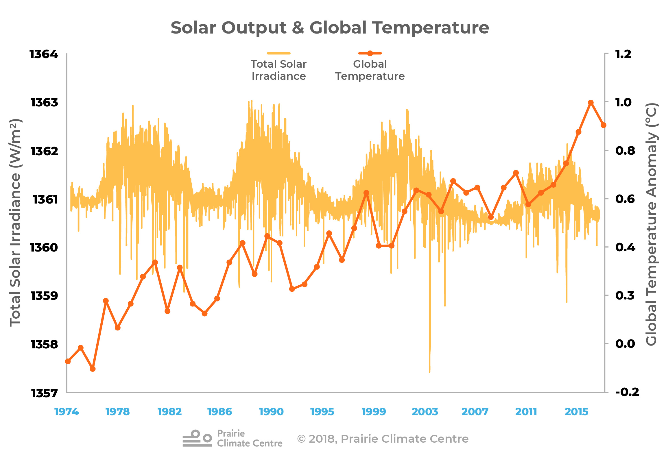 Solar Output and Global Temperature
