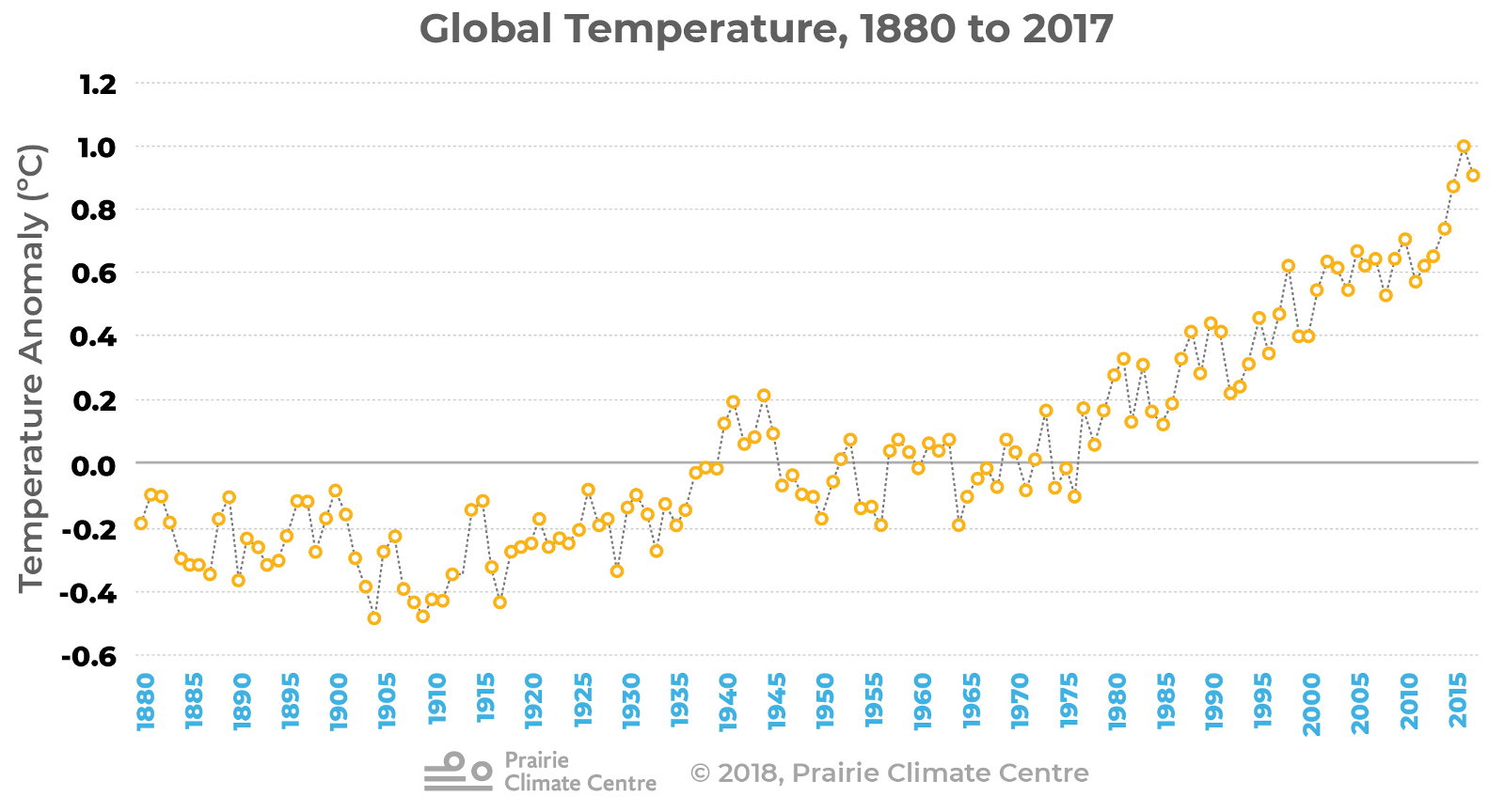 Winnipeg Weather History Chart