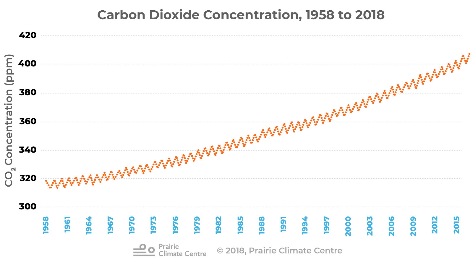 Climate Change Chart