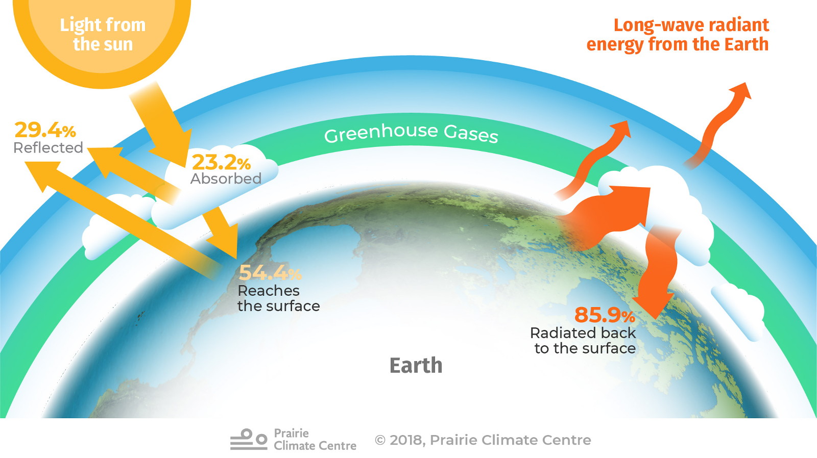 Greenhouse Gases | Climate Atlas of Canada