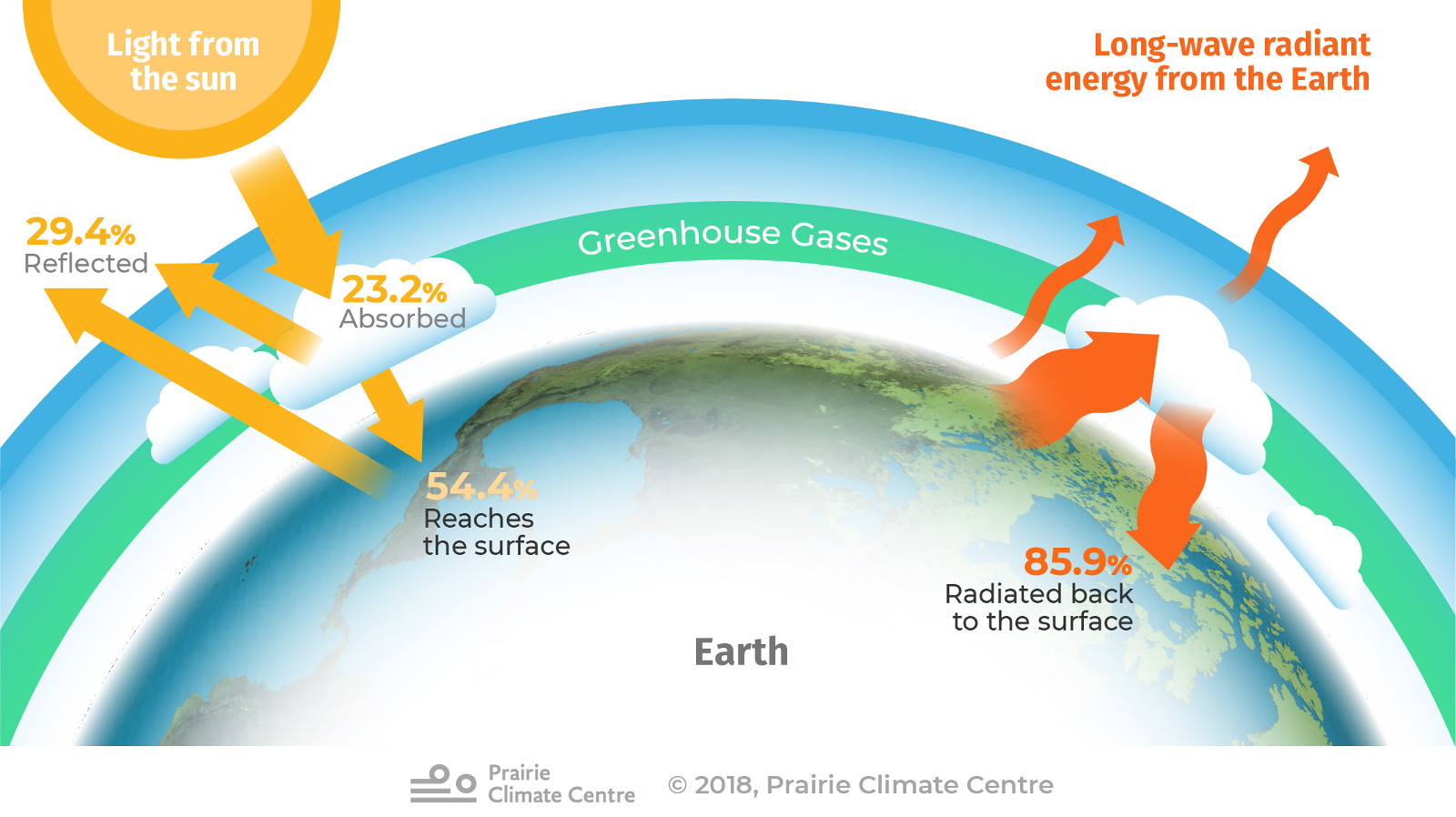 Greenhouse Gases Climate Atlas Of Canada